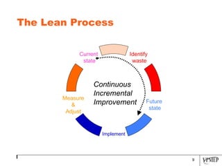 The Lean Process Identify waste Measure & Adjust Current state Future state Implement Continuous Incremental Improvement 