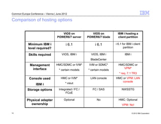 Common Europe Conference – Vienna | June 2012

Comparison of hosting options

                                        VIOS on              VIOS on          IBM i hosting a
                                     POWER6/7 server      POWER6/7 blade      client partition

             Minimum IBM i                  i 6.1              i 6.1         i 6.1 for IBM i client
             level required?                                                        partition

             Skills required            VIOS, IBM i         VIOS, IBM i              IBM i
                                                            BladeCenter

              Management            HMC/SDMC or IVM*       IVM or SDMC*        HMC/SDMC or
               interface                                                          VPM*
                                      * certain models    * certain models
                                                                               * req. 7.1 TR3
              Console used              HMC or IVM*         LAN console      HMC or VPM: LAN
                                                                                 console
                   IBM i                   * mkvt

            Storage options           Integrated / FC /      FC / SAS             NWSSTG
                                           FCoE

            Physical adapter              Optional              No             HMC: Optional
              ownership                                                           VPM: No!

14                                                                                           © 2012 IBM Corporation
 
