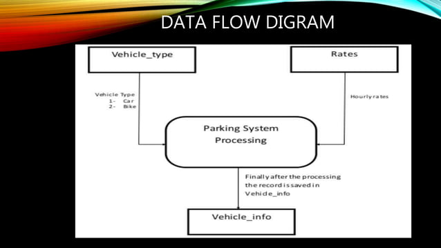 Vehicles Parking Management System Project Presentation 2020 Pptx