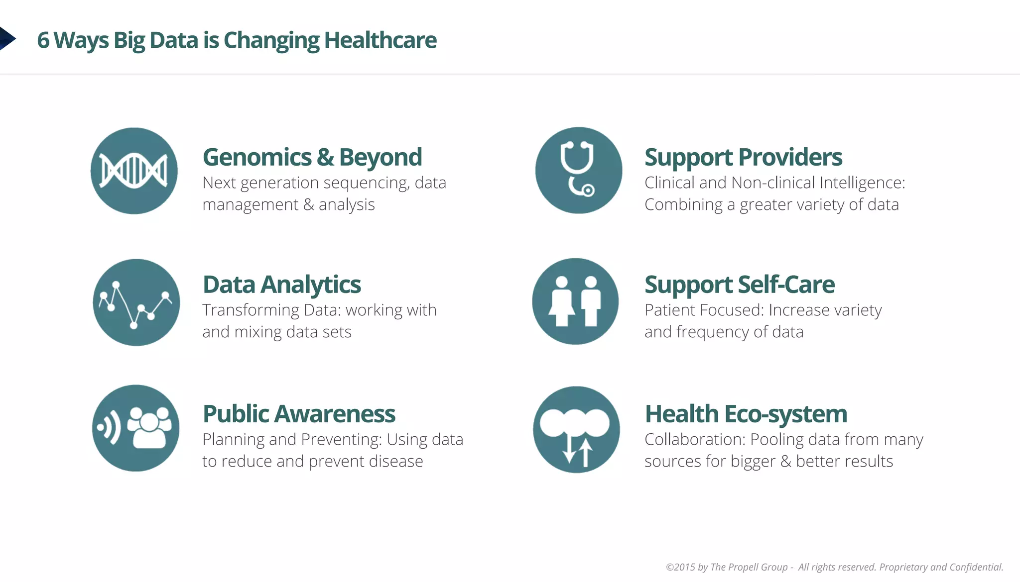 ©2015 by The Propell Group - All rights reserved. Proprietary and Conﬁdential.
6 Ways Big Data is Changing Healthcare
Genomics & Beyond
Next generation sequencing, data
management & analysis
Data Analytics
Transforming Data: working with
and mixing data sets
Public Awareness
Planning and Preventing: Using data
to reduce and prevent disease
Support Providers
Clinical and Non-clinical Intelligence:
Combining a greater variety of data
Support Self-Care
Patient Focused: Increase variety
and frequency of data
Health Eco-system
Collaboration: Pooling data from many
sources for bigger & better results
 