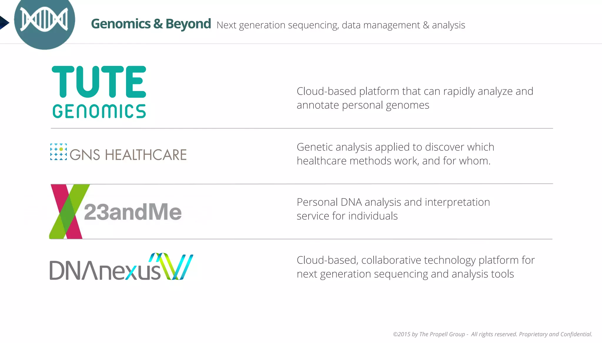 ©2015 by The Propell Group - All rights reserved. Proprietary and Conﬁdential.
Cloud-based, collaborative technology platform for
next generation sequencing and analysis tools
Genetic analysis applied to discover which
healthcare methods work, and for whom.
Cloud-based platform that can rapidly analyze and
annotate personal genomes
Personal DNA analysis and interpretation
service for individuals
Genomics & Beyond Next generation sequencing, data management & analysis
 