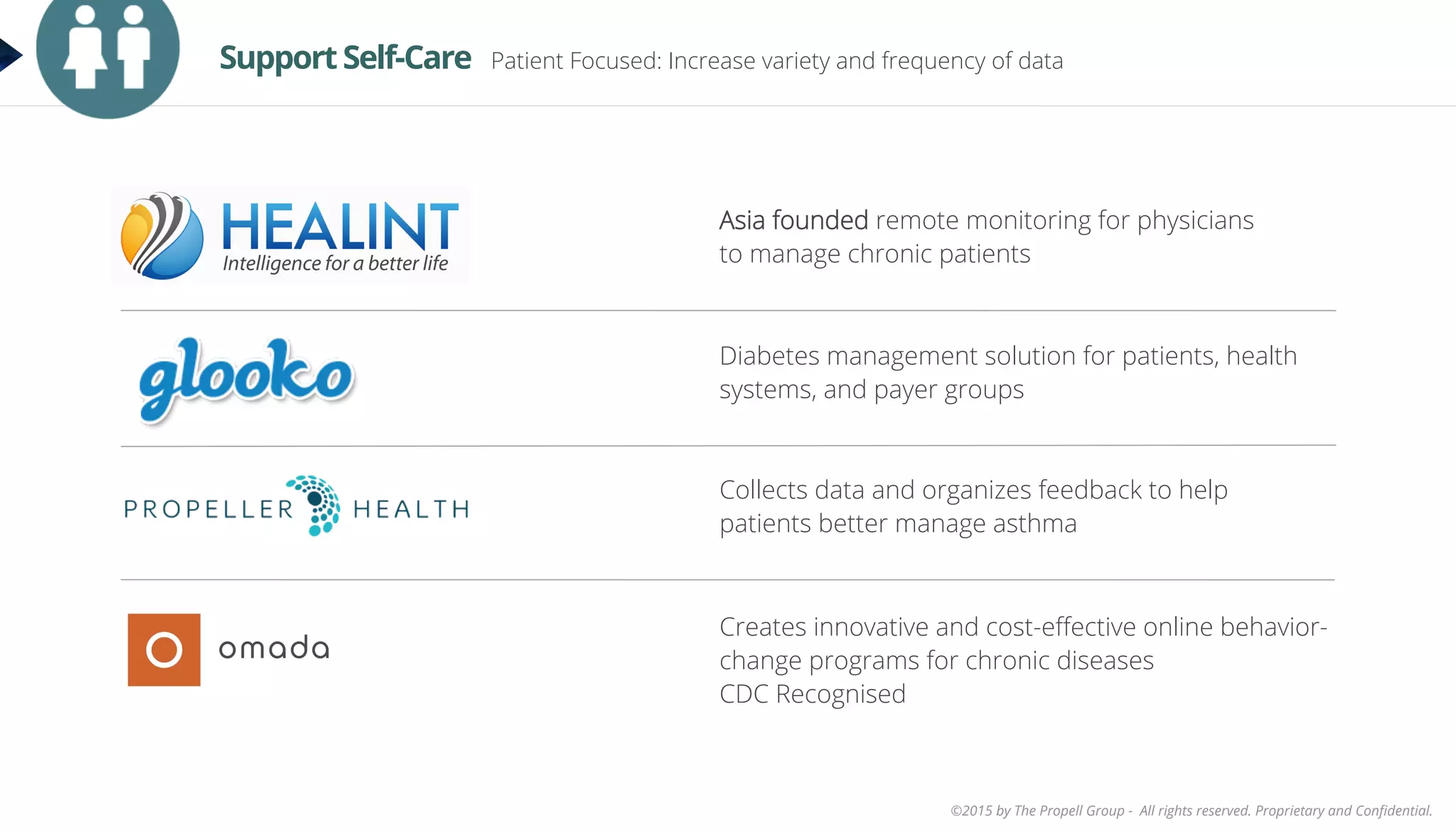 ©2015 by The Propell Group - All rights reserved. Proprietary and Conﬁdential.
Diabetes management solution for patients, health
systems, and payer groups
Asia founded remote monitoring for physicians
to manage chronic patients
Collects data and organizes feedback to help
patients better manage asthma
Creates innovative and cost-eﬀective online behavior-
change programs for chronic diseases
CDC Recognised
Support Self-Care Patient Focused: Increase variety and frequency of data
 