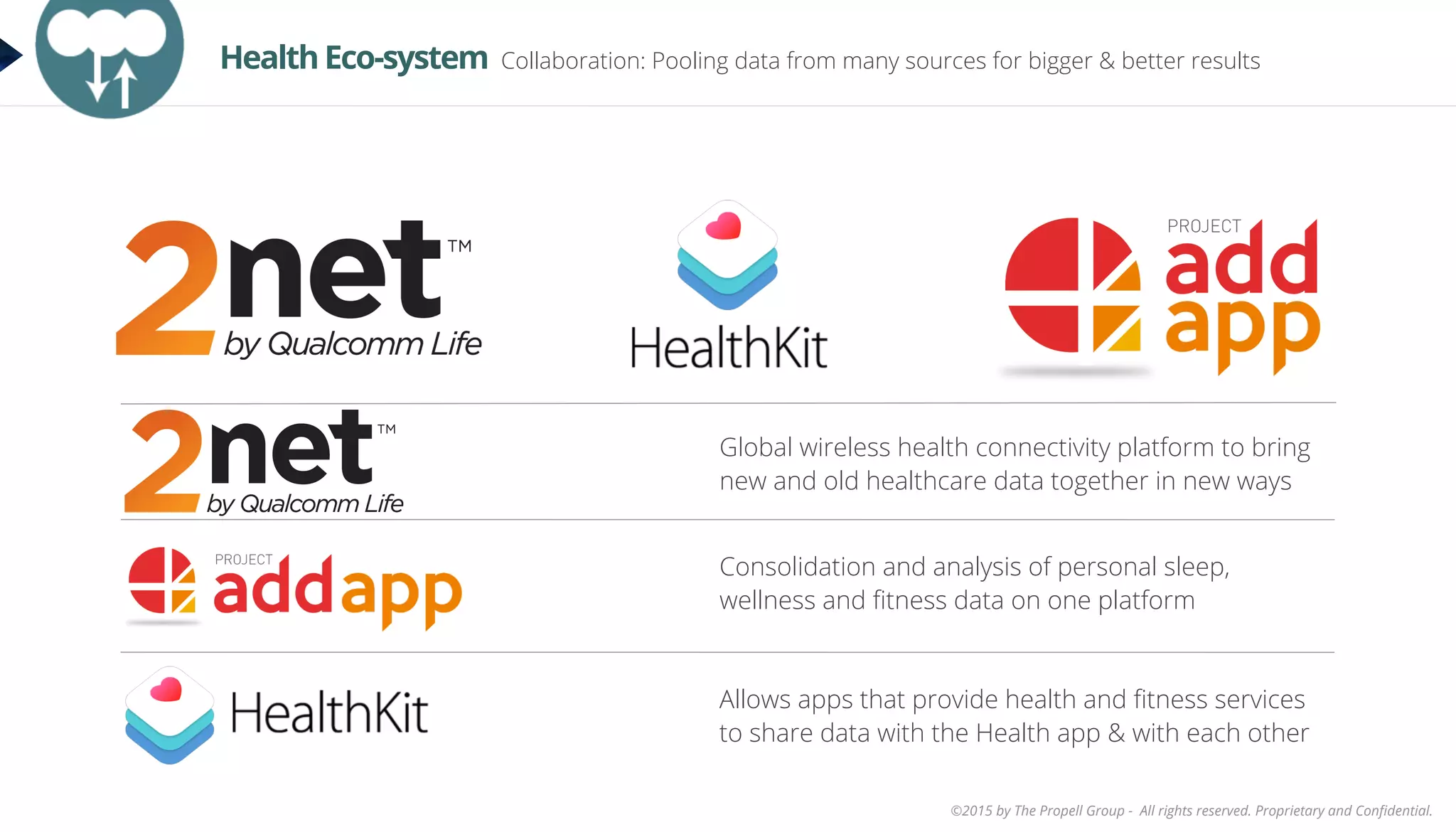 ©2015 by The Propell Group - All rights reserved. Proprietary and Conﬁdential.
Health Eco-system Collaboration: Pooling data from many sources for bigger & better results
Global wireless health connectivity platform to bring
new and old healthcare data together in new ways
Consolidation and analysis of personal sleep,
wellness and ﬁtness data on one platform
Allows apps that provide health and ﬁtness services
to share data with the Health app & with each other
 