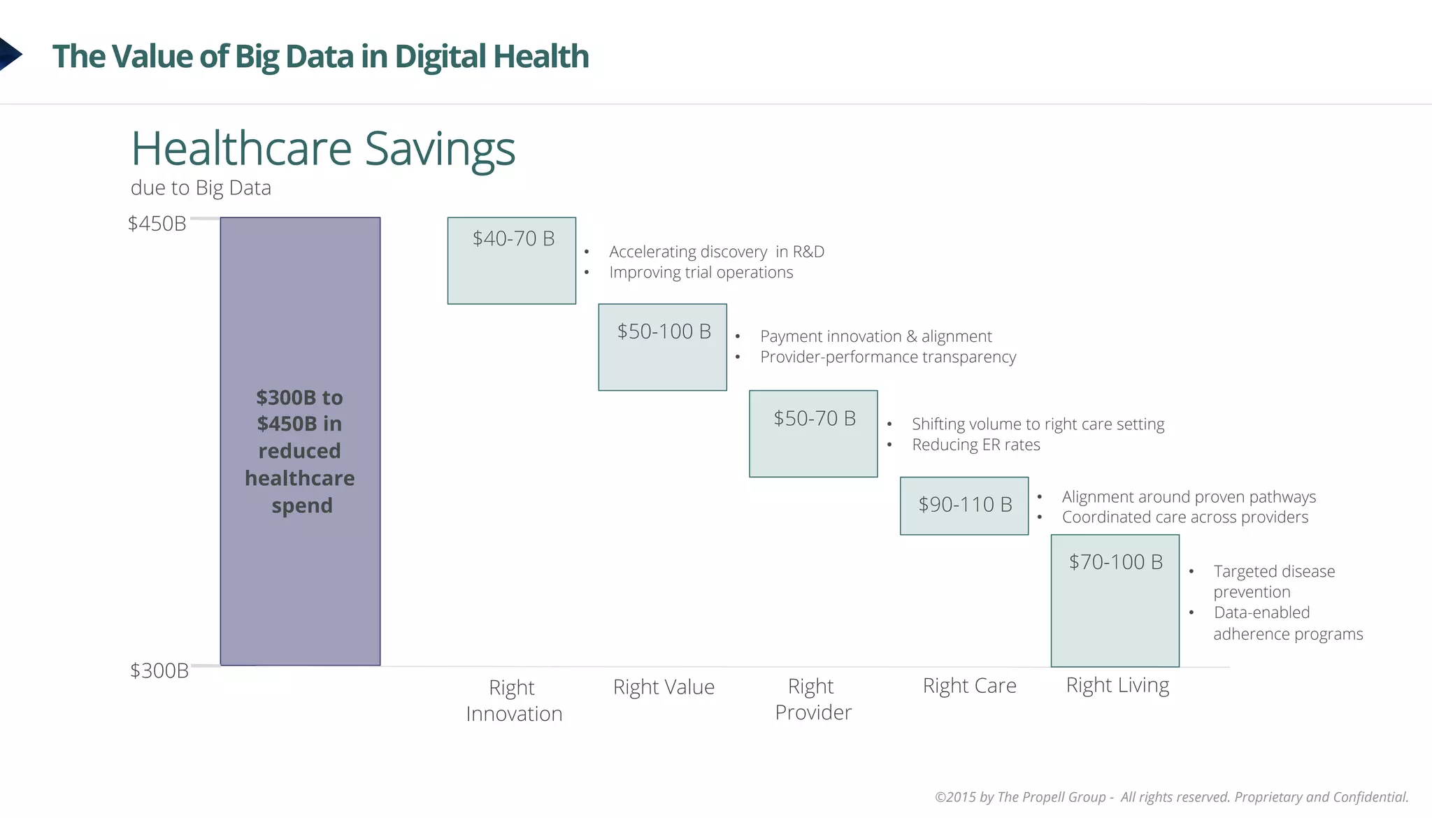 ©2015 by The Propell Group - All rights reserved. Proprietary and Conﬁdential.
The Value of Big Data in Digital Health
$40-70 B
Right
Innovation
$300B
$450B
Healthcare Savings
due to Big Data
Right Value Right
Provider
Right Care Right Living
$50-100 B
$50-70 B
$90-110 B
$70-100 B •  Targeted disease
prevention
•  Data-enabled
adherence programs
•  Alignment around proven pathways
•  Coordinated care across providers
•  Shifting volume to right care setting
•  Reducing ER rates
•  Payment innovation & alignment
•  Provider-performance transparency
•  Accelerating discovery in R&D
•  Improving trial operations
$300B to
$450B in
reduced
healthcare
spend
 