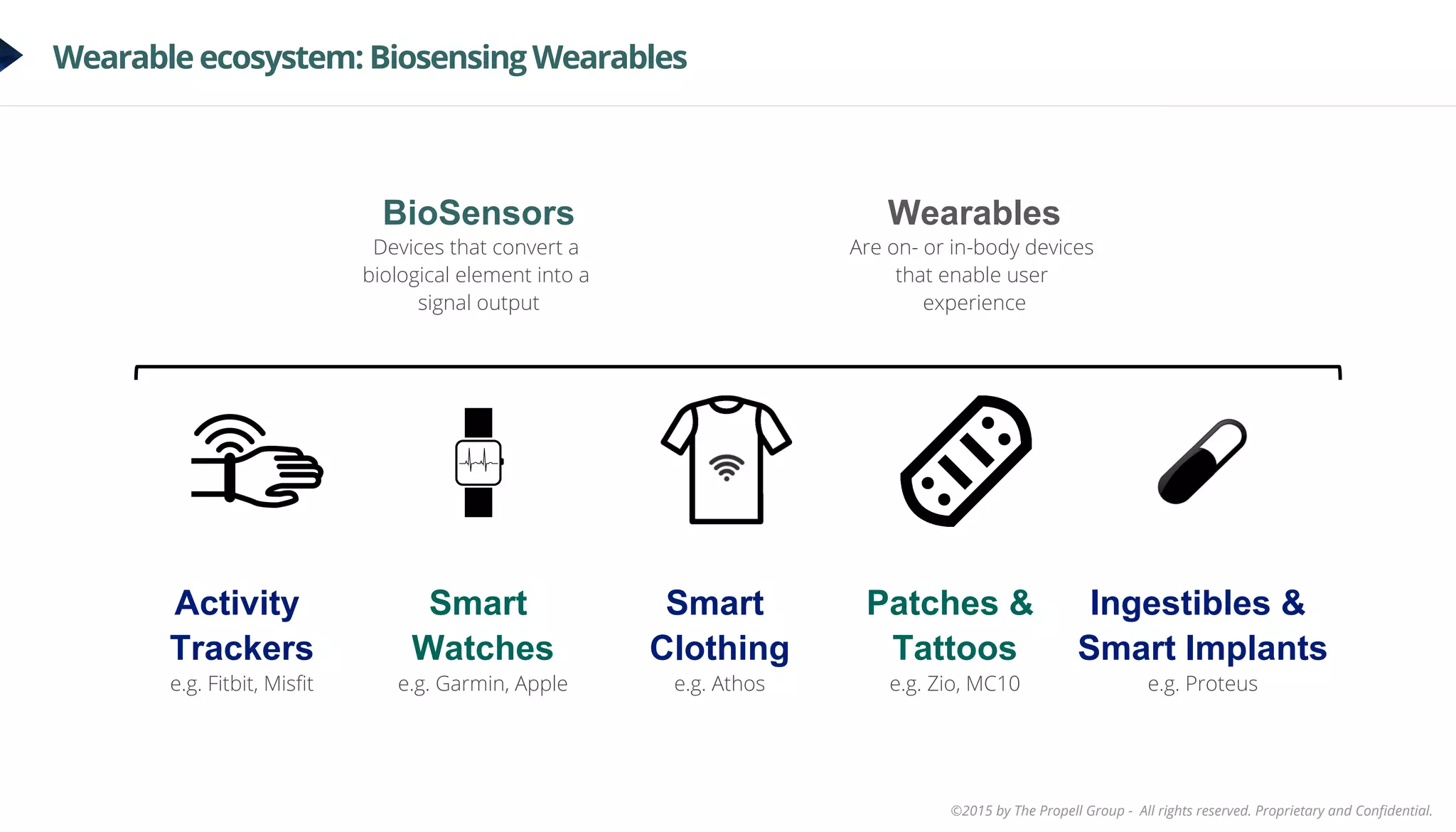 ©2015 by The Propell Group - All rights reserved. Proprietary and Conﬁdential.
Wearable ecosystem: Biosensing Wearables
Activity
Trackers
e.g. Fitbit, Misﬁt
Smart
Watches
e.g. Garmin, Apple
Smart
Clothing
e.g. Athos
Patches &
Tattoos
e.g. Zio, MC10
Ingestibles &
Smart Implants
e.g. Proteus
BioSensors
Devices that convert a
biological element into a
signal output
Wearables
Are on- or in-body devices
that enable user
experience
 