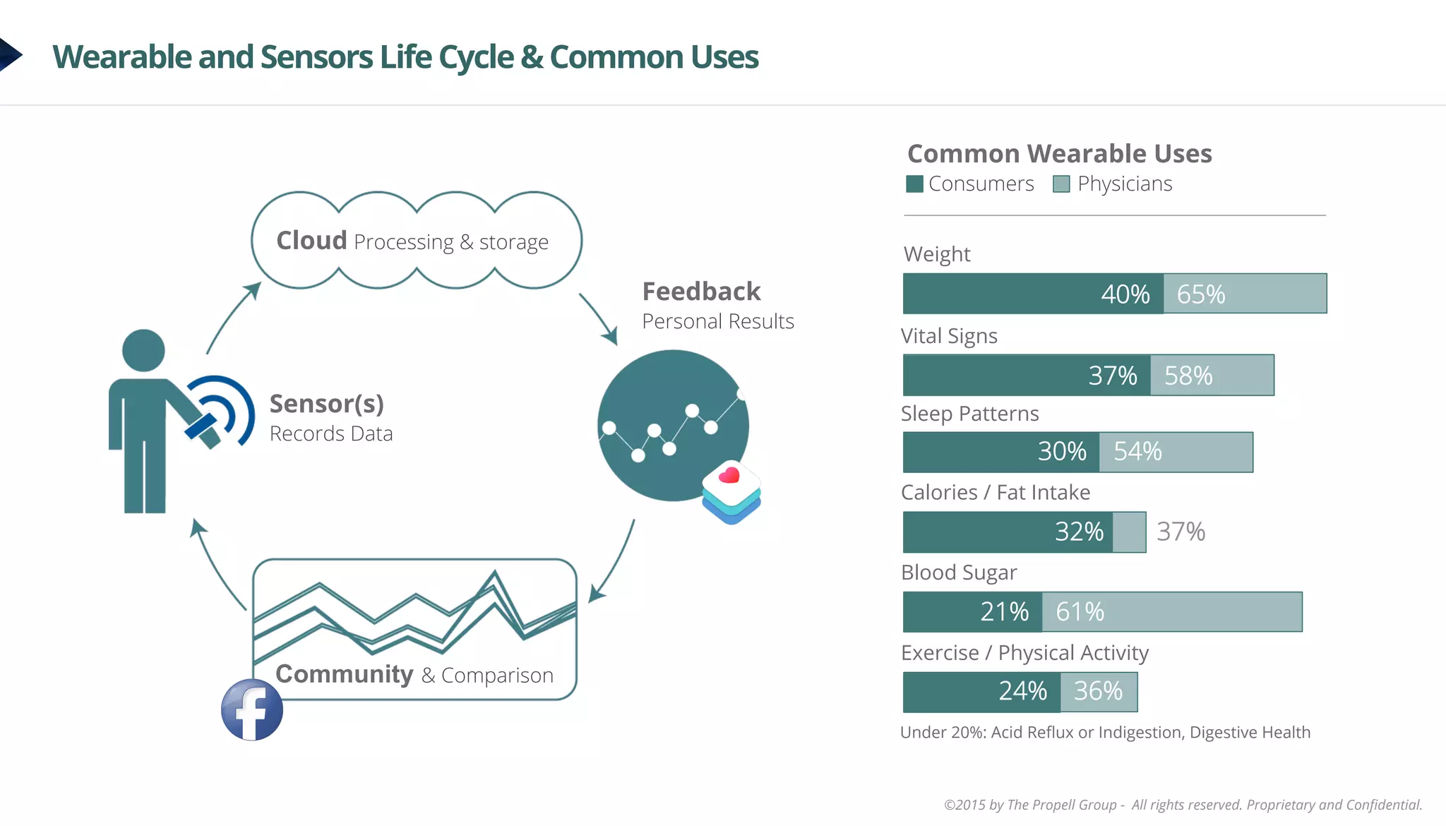 ©2015 by The Propell Group - All rights reserved. Proprietary and Conﬁdential.
Wearable and Sensors Life Cycle & Common Uses
Cloud Processing & storage
Community & Comparison
Feedback
Personal Results
Sensor(s)
Records Data
Weight
Under 20%: Acid Reﬂux or Indigestion, Digestive Health
40% 65%
Vital Signs
37% 58%
Sleep Patterns
30% 54%
Calories / Fat Intake
32% 37%
Blood Sugar
21% 61%
Exercise / Physical Activity
24% 36%
Common Wearable Uses
Consumers Physicians
 