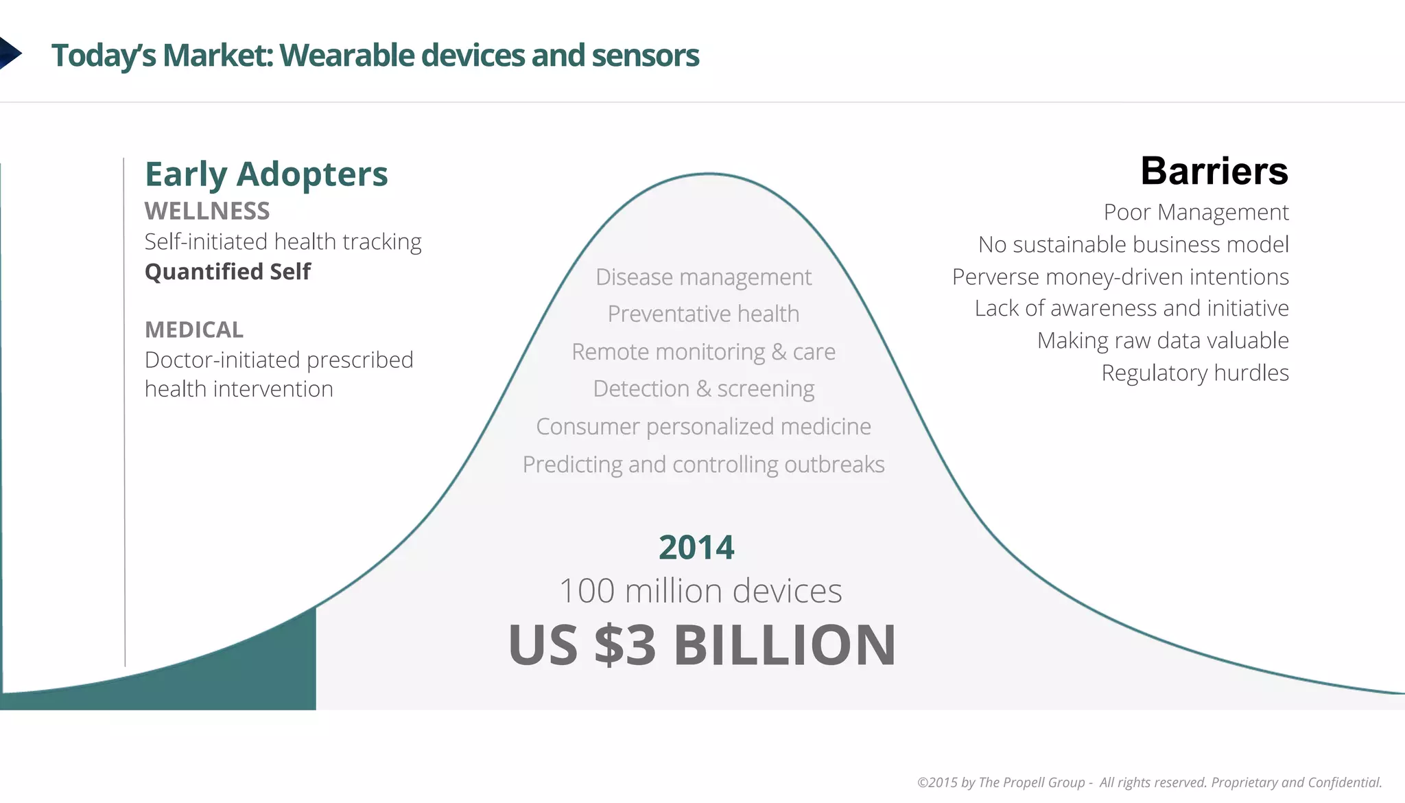 ©2015 by The Propell Group - All rights reserved. Proprietary and Conﬁdential.
Today’s Market: Wearable devices and sensors
Disease management
Preventative health
Remote monitoring & care
Detection & screening
Consumer personalized medicine
Predicting and controlling outbreaks
Barriers
Poor Management
No sustainable business model
Perverse money-driven intentions
Lack of awareness and initiative
Making raw data valuable
Regulatory hurdles
Early Adopters
WELLNESS
Self-initiated health tracking
Quantiﬁed Self
MEDICAL
Doctor-initiated prescribed
health intervention
US $3 BILLION
100 million devices
2014
 