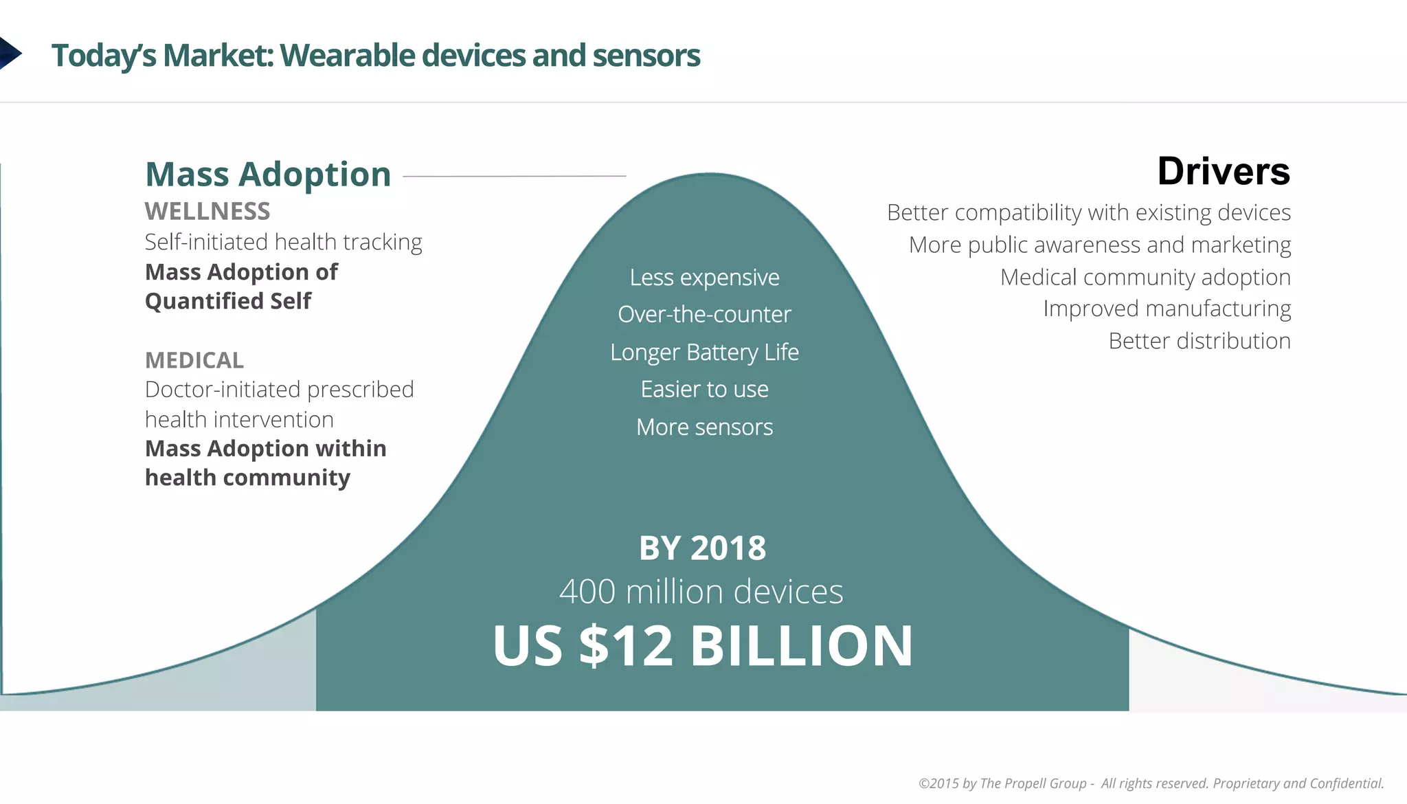 ©2015 by The Propell Group - All rights reserved. Proprietary and Conﬁdential.
Today’s Market: Wearable devices and sensors
Less expensive
Over-the-counter
Longer Battery Life
Easier to use
More sensors
Drivers
Better compatibility with existing devices
More public awareness and marketing
Medical community adoption
Improved manufacturing
Better distribution
Mass Adoption
WELLNESS
Self-initiated health tracking
Mass Adoption of
Quantiﬁed Self
MEDICAL
Doctor-initiated prescribed
health intervention
Mass Adoption within
health community
US $12 BILLION
400 million devices
BY 2018
 