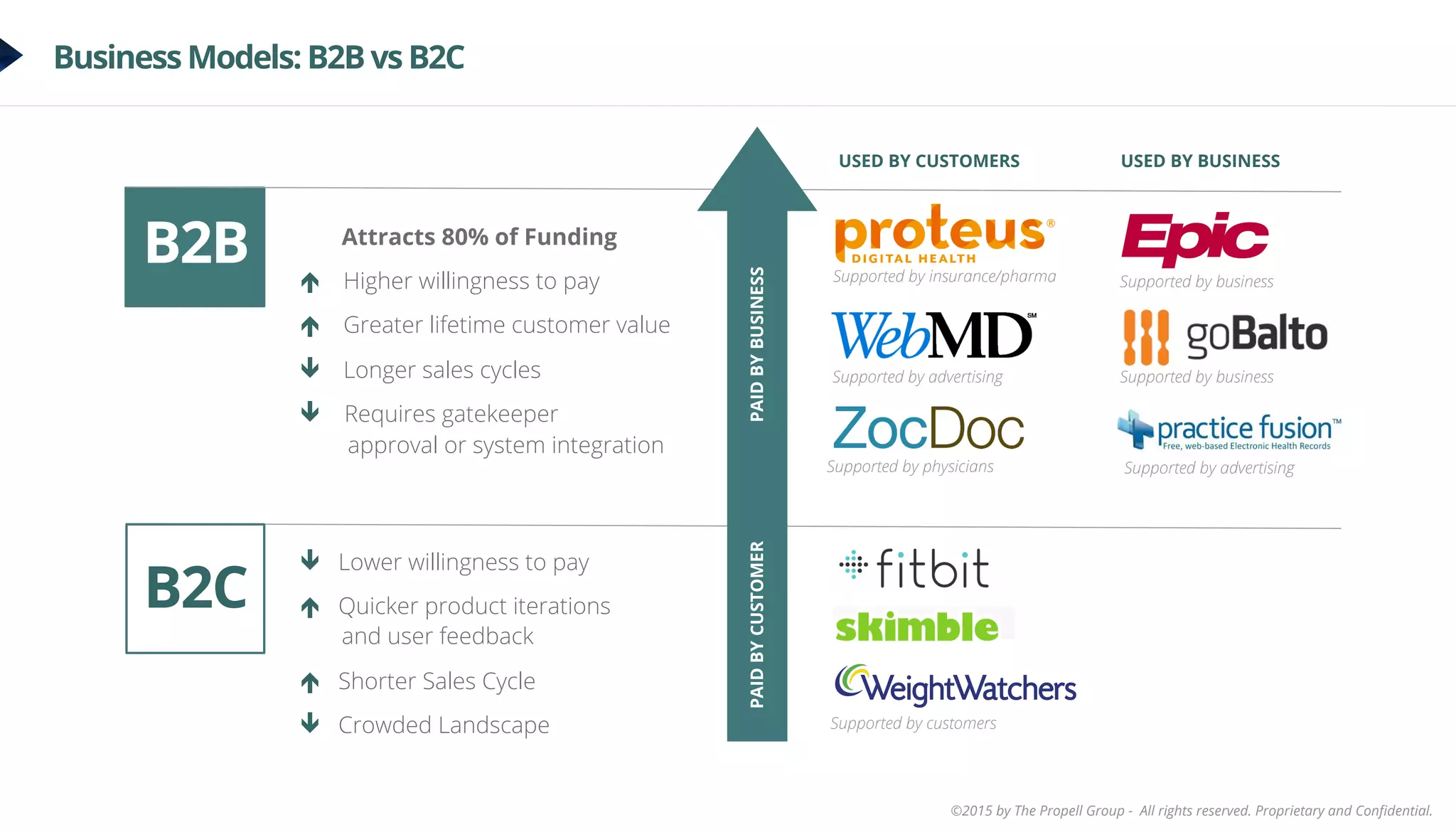 ©2015 by The Propell Group - All rights reserved. Proprietary and Conﬁdential.
Business Models: B2B vs B2C
USED BY CUSTOMERS
B2B Supported by insurance/pharma
Supported by advertising
Supported by physicians Supported by advertising
Supported by business
Supported by business
Supported by customers
Attracts 80% of Funding
é Higher willingness to pay
é Greater lifetime customer value
ê Longer sales cycles
ê Requires gatekeeper
approval or system integration
B2C
ê Lower willingness to pay
é Quicker product iterations
and user feedback
é Shorter Sales Cycle
ê Crowded Landscape
USED BY BUSINESS
PAIDBYBUSINESSPAIDBYCUSTOMER
 