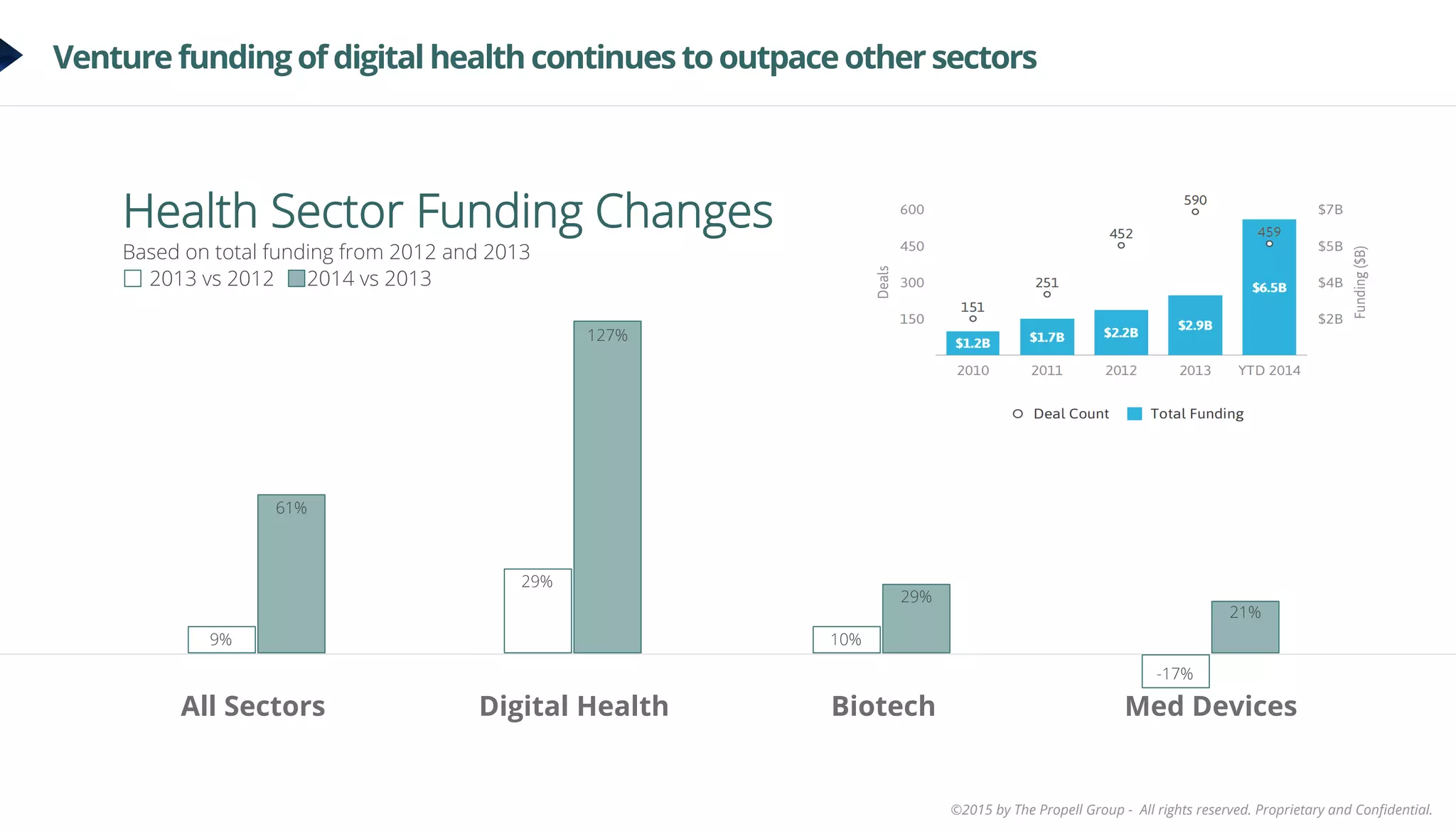 ©2015 by The Propell Group - All rights reserved. Proprietary and Conﬁdential.
Venture funding of digital health continues to outpace other sectors
Health Sector Funding Changes
Based on total funding from 2012 and 2013
2013 vs 2012 2014 vs 2013
All Sectors Digital Health Med DevicesBiotech
9%
61%
29%
127%
10%
29%
-17%
21%
 