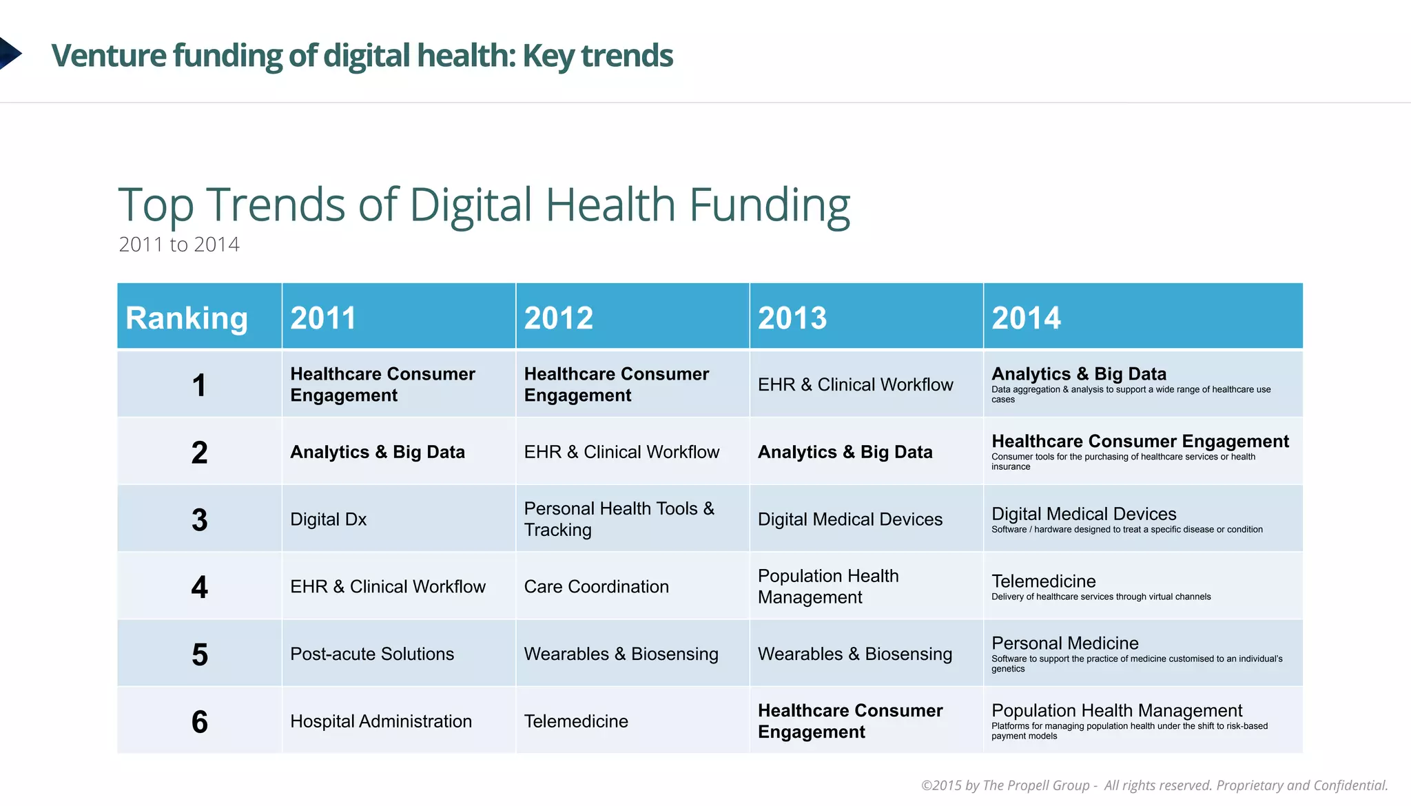 ©2015 by The Propell Group - All rights reserved. Proprietary and Conﬁdential.
Venture funding of digital health: Key trends
Top Trends of Digital Health Funding
2011 to 2014
Ranking 2011 2012 2013 2014
1
Healthcare Consumer
Engagement
Healthcare Consumer
Engagement
EHR & Clinical Workflow
Analytics & Big Data
Data aggregation & analysis to support a wide range of healthcare use
cases
2 Analytics & Big Data EHR & Clinical Workflow Analytics & Big Data
Healthcare Consumer Engagement
Consumer tools for the purchasing of healthcare services or health
insurance
3 Digital Dx
Personal Health Tools &
Tracking
Digital Medical Devices Digital Medical Devices
Software / hardware designed to treat a specific disease or condition
4 EHR & Clinical Workflow Care Coordination
Population Health
Management
Telemedicine
Delivery of healthcare services through virtual channels
5 Post-acute Solutions Wearables & Biosensing Wearables & Biosensing
Personal Medicine
Software to support the practice of medicine customised to an individual’s
genetics
6 Hospital Administration Telemedicine
Healthcare Consumer
Engagement
Population Health Management
Platforms for managing population health under the shift to risk-based
payment models
 