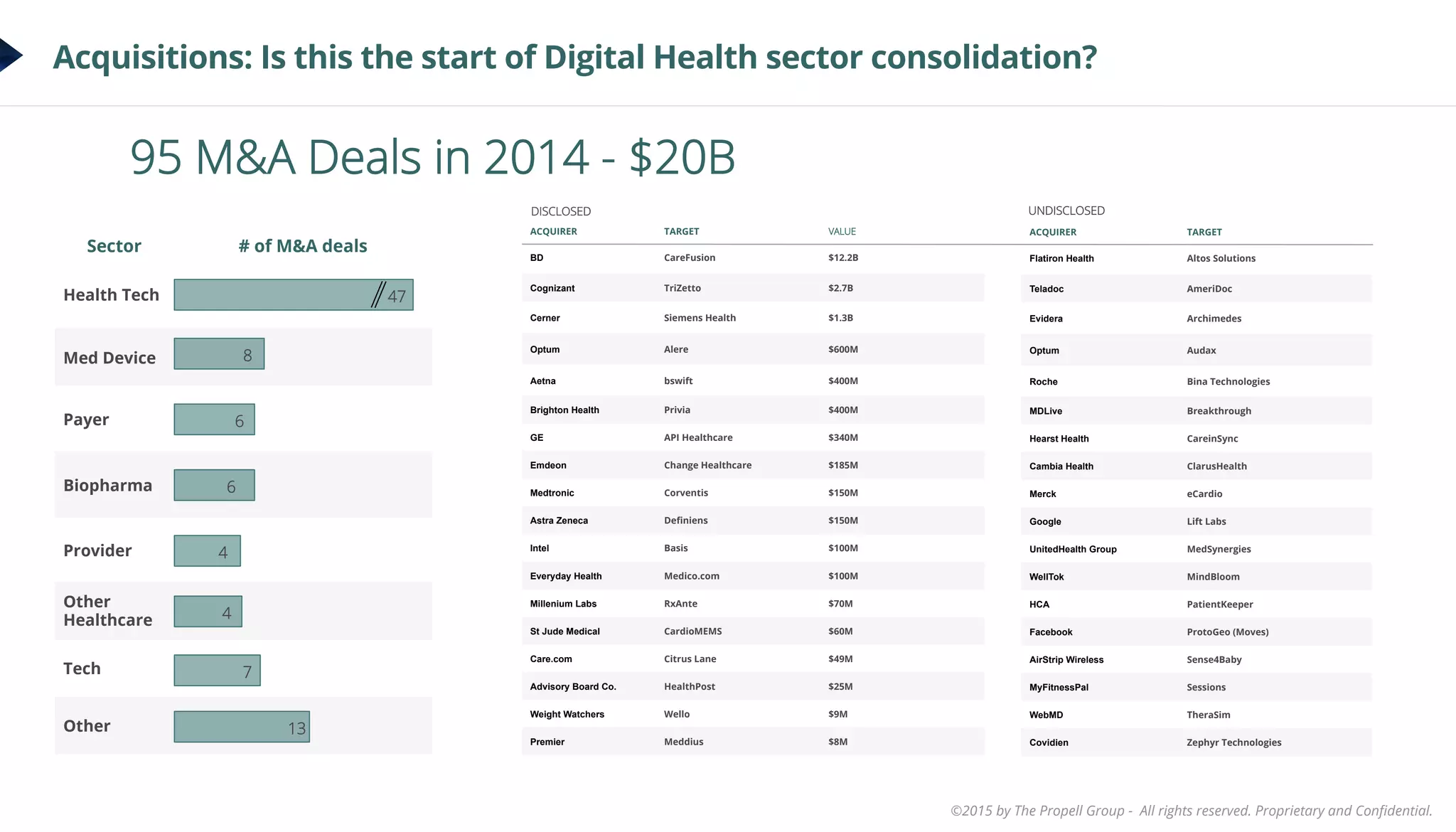 ©2015 by The Propell Group - All rights reserved. Proprietary and Conﬁdential.
Acquisitions: Is this the start of Digital Health sector consolidation?
95 M&A Deals in 2014 - $20B
ACQUIRER TARGET
Flatiron Health Altos Solutions
Teladoc AmeriDoc
Evidera Archimedes
Optum Audax
Roche Bina Technologies
MDLive Breakthrough
Hearst Health CareinSync
Cambia Health ClarusHealth
Merck eCardio
Google Lift Labs
UnitedHealth Group MedSynergies
WellTok MindBloom
HCA PatientKeeper
Facebook ProtoGeo (Moves)
AirStrip Wireless Sense4Baby
MyFitnessPal Sessions
WebMD TheraSim
Covidien Zephyr Technologies
Sector # of M&A deals
Health Tech
Med Device
Payer
Biopharma
Provider
Other
Healthcare
Tech
Other
47
8
6
6
4
4
7
13
ACQUIRER TARGET VALUE
BD CareFusion $12.2B
Cognizant TriZetto $2.7B
Cerner Siemens Health $1.3B
Optum Alere $600M
Aetna bswift $400M
Brighton Health Privia $400M
GE API Healthcare $340M
Emdeon Change Healthcare $185M
Medtronic Corventis $150M
Astra Zeneca Deﬁniens $150M
Intel Basis $100M
Everyday Health Medico.com $100M
Millenium Labs RxAnte $70M
St Jude Medical CardioMEMS $60M
Care.com Citrus Lane $49M
Advisory Board Co. HealthPost $25M
Weight Watchers Wello $9M
Premier Meddius $8M
DISCLOSED UNDISCLOSED
 