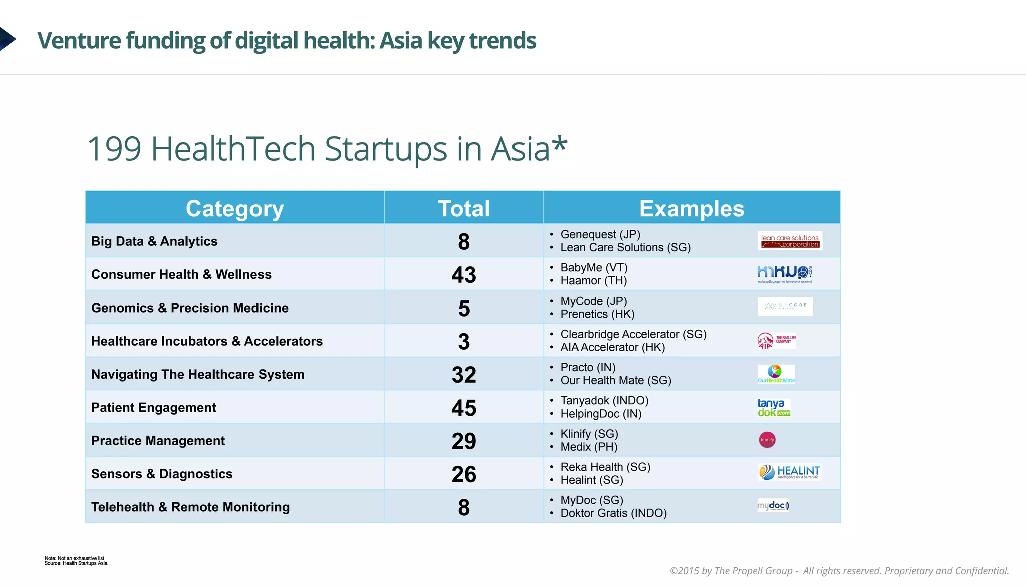 ©2015 by The Propell Group - All rights reserved. Proprietary and Conﬁdential.
Venture funding of digital health: Asia key trends
199 HealthTech Startups in Asia*
Category Total Examples
Big Data & Analytics 8
•  Genequest (JP)
•  Lean Care Solutions (SG)
Consumer Health & Wellness 43
•  BabyMe (VT)
•  Haamor (TH)
Genomics & Precision Medicine 5
•  MyCode (JP)
•  Prenetics (HK)
Healthcare Incubators & Accelerators 3
•  Clearbridge Accelerator (SG)
•  AIA Accelerator (HK)
Navigating The Healthcare System 32
•  Practo (IN)
•  Our Health Mate (SG)
Patient Engagement 45
•  Tanyadok (INDO)
•  HelpingDoc (IN)
Practice Management 29
•  Klinify (SG)
•  Medix (PH)
Sensors & Diagnostics 26
•  Reka Health (SG)
•  Healint (SG)
Telehealth & Remote Monitoring 8
•  MyDoc (SG)
•  Doktor Gratis (INDO)
Note: Not an exhaustive list!
Source: Health Startups Asia!
 