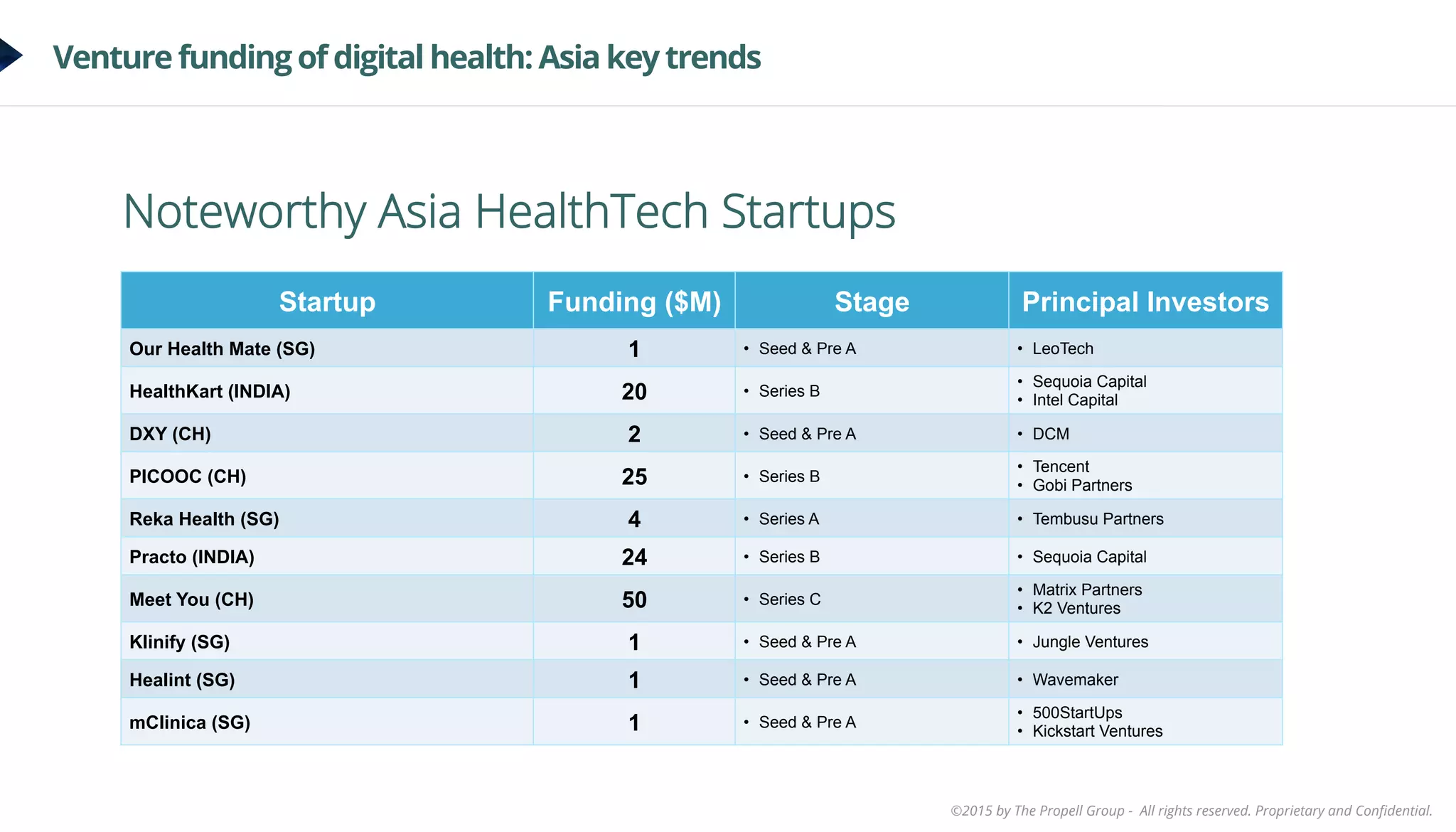 ©2015 by The Propell Group - All rights reserved. Proprietary and Conﬁdential.
Venture funding of digital health: Asia key trends
Noteworthy Asia HealthTech Startups
Startup Funding ($M) Stage Principal Investors
Our Health Mate (SG) 1 •  Seed & Pre A •  LeoTech
HealthKart (INDIA) 20 •  Series B
•  Sequoia Capital
•  Intel Capital
DXY (CH) 2 •  Seed & Pre A •  DCM
PICOOC (CH) 25 •  Series B
•  Tencent
•  Gobi Partners
Reka Health (SG) 4 •  Series A •  Tembusu Partners
Practo (INDIA) 24 •  Series B •  Sequoia Capital
Meet You (CH) 50 •  Series C
•  Matrix Partners
•  K2 Ventures
Klinify (SG) 1 •  Seed & Pre A •  Jungle Ventures
Healint (SG) 1 •  Seed & Pre A •  Wavemaker
mClinica (SG) 1 •  Seed & Pre A
•  500StartUps
•  Kickstart Ventures
 