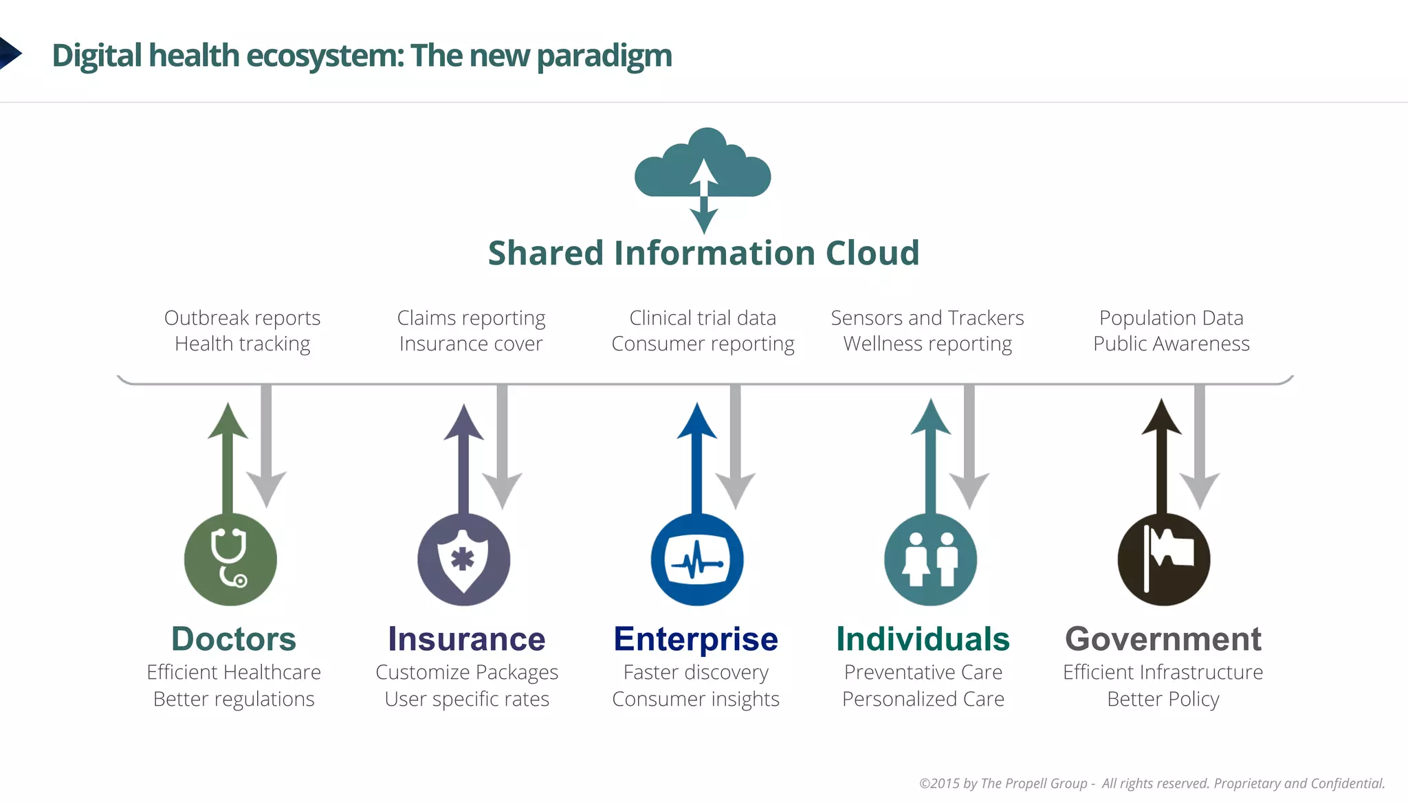 ©2015 by The Propell Group - All rights reserved. Proprietary and Conﬁdential.
Digital health ecosystem: The new paradigm
Doctors
Eﬃcient Healthcare
Better regulations
Insurance
Customize Packages
User speciﬁc rates
Enterprise
Faster discovery
Consumer insights
Individuals
Preventative Care
Personalized Care
Government
Eﬃcient Infrastructure
Better Policy
Shared Information Cloud
Outbreak reports
Health tracking
Claims reporting
Insurance cover
Clinical trial data
Consumer reporting
Sensors and Trackers
Wellness reporting
Population Data
Public Awareness
 