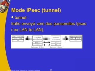 Mode IPsec (tunnel) tunnel :  trafic envoyé vers des passerelles Ipsec ( ex LAN to LAN)   