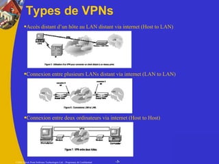 Types de VPNs Accès distant d’un hôte au LAN distant via internet (Host to LAN) Connexion entre plusieurs LANs distant via internet (LAN to LAN) Connexion entre deux ordinateurs via internet (Host to Host) 