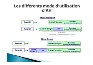 Les différents mode d’utilisation
d’AH
 