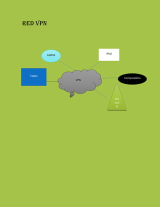 Red vpn
VPN
Laptop
IPod
Computadora
Tablet
CELULAR