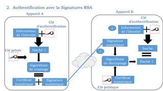 Information
de l’identité
Clé
d’authentification
Haché 1
Algorithme
de cryptage
Clé privée
Signature
numérique
Certificat
numérique
Certificat
numérique
Algorithme
de décryptage
Clé publique
Signature
numérique
Information
de l’identité
haché
Haché 1
Clé
d’authentification
1
2
2. Authentification avec la Signatures RSA
Appareil A
Appareil B
 