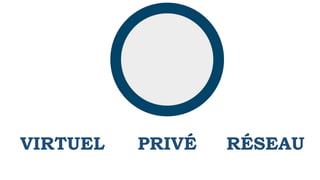 VIRTUEL PRIVÉ RÉSEAU
 