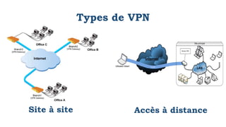 Types de VPN
Site à site Accès à distance
 