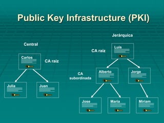 JuanJulia
Carlos
Alberto
Luis
Jorge
MariaJose Miriam
Central
Jerárquica
CA raíz
CA raíz
CA
subordinada
Public Key Infrastructure (PKI)
 