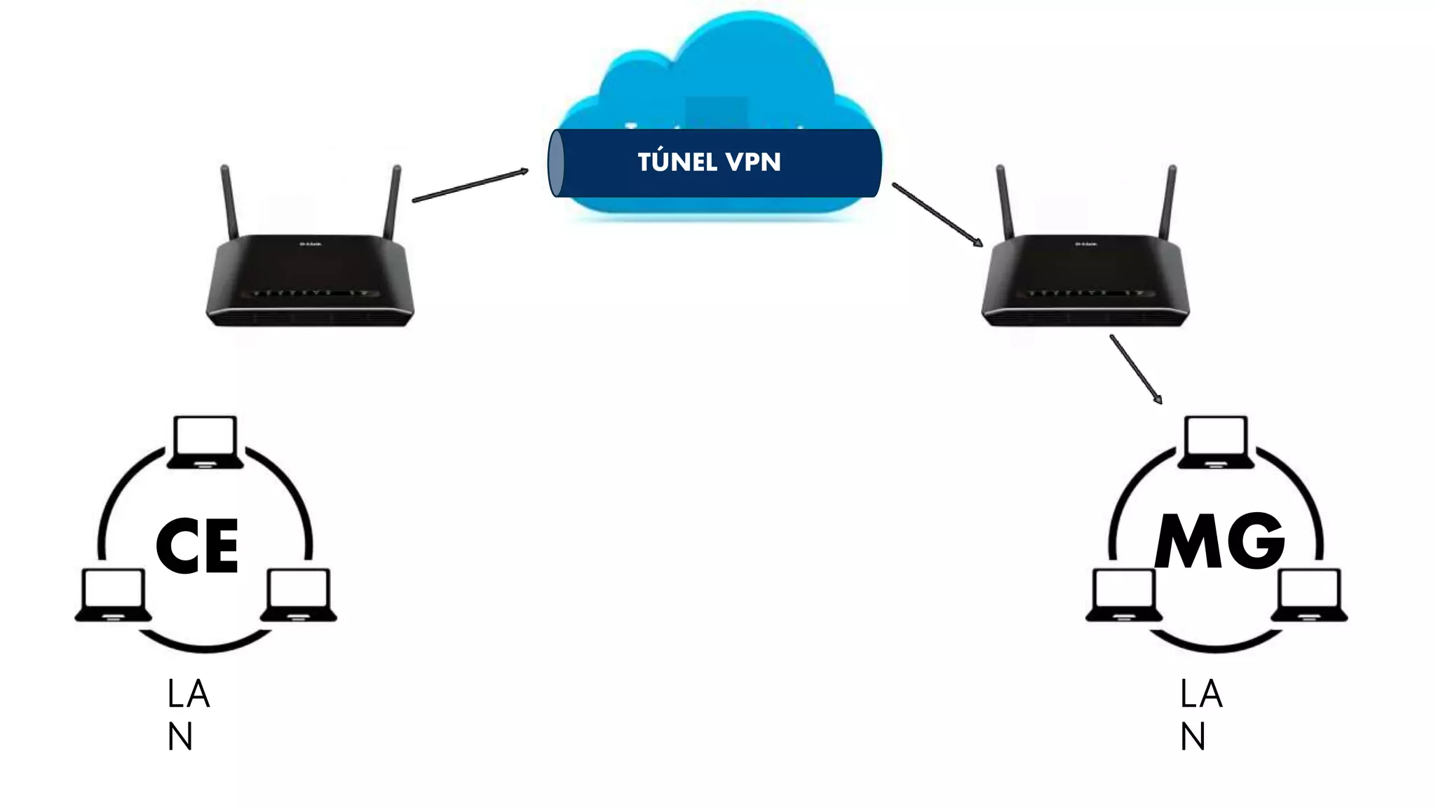 CE MG
LA
N
LA
N
TÚNEL VPN
 