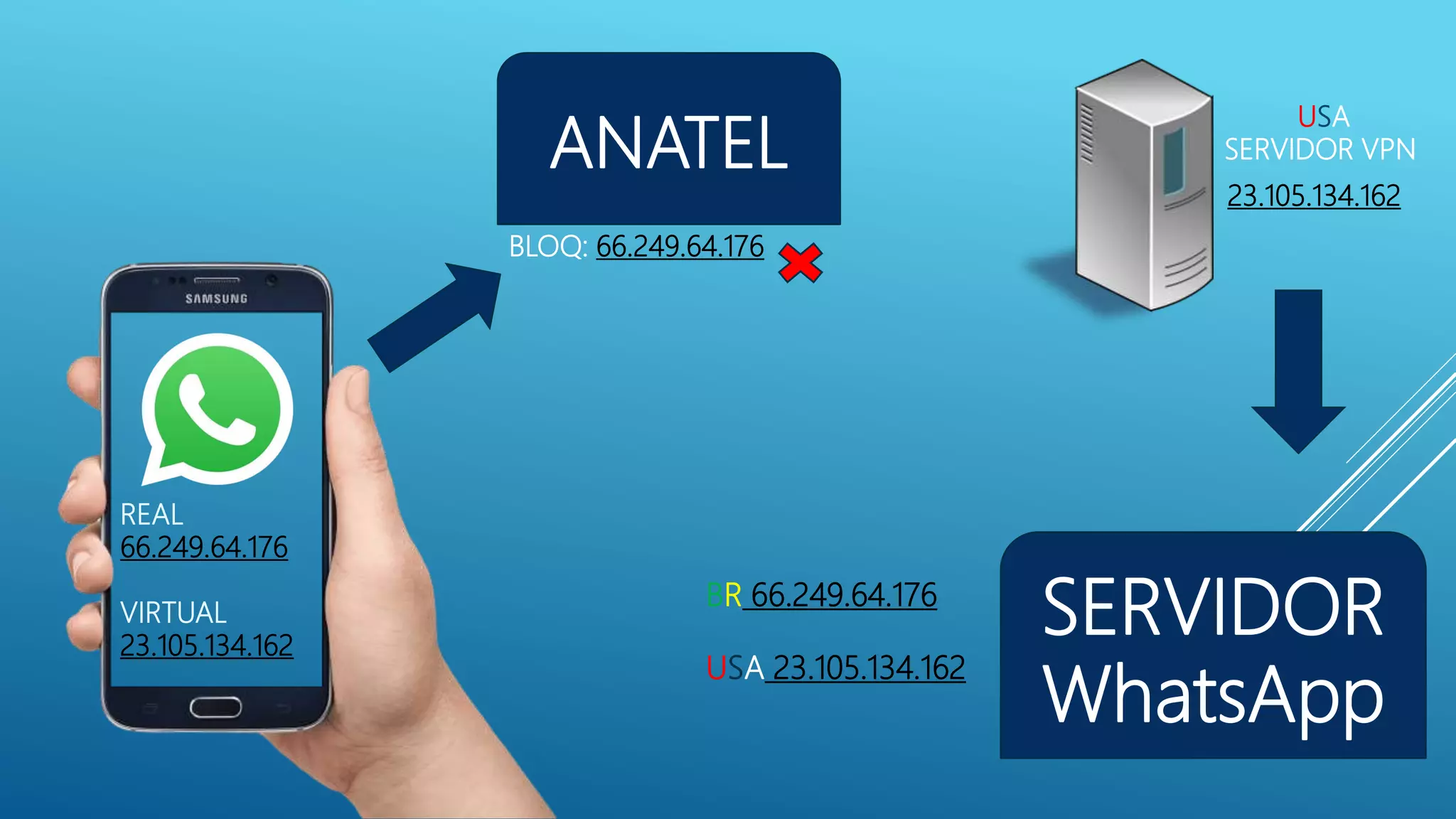 ANATEL
USA
SERVIDOR VPN
SERVIDOR
WhatsApp
BLOQ: 66.249.64.176
BR 66.249.64.176
USA 23.105.134.162
REAL
66.249.64.176
VIRTUAL
23.105.134.162
23.105.134.162
 