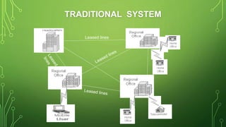 TRADITIONAL SYSTEM
Leased lines
 