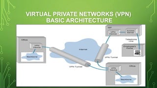 VIRTUAL PRIVATE NETWORKS (VPN)
BASIC ARCHITECTURE
 
