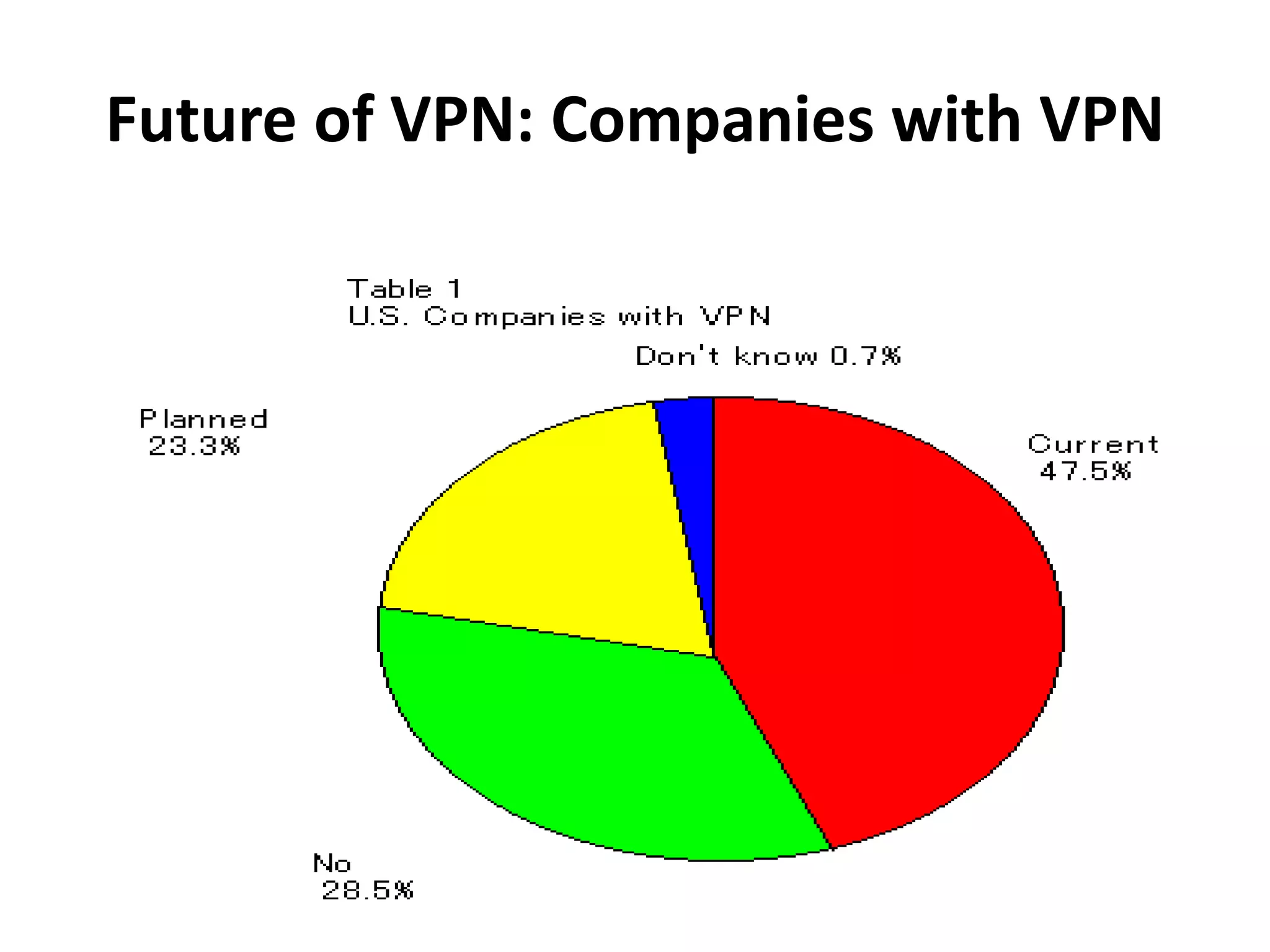 Future of VPN: Companies with VPN