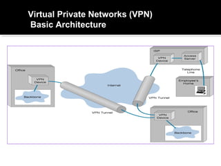 Virtual Private Network (VPN). | PPT