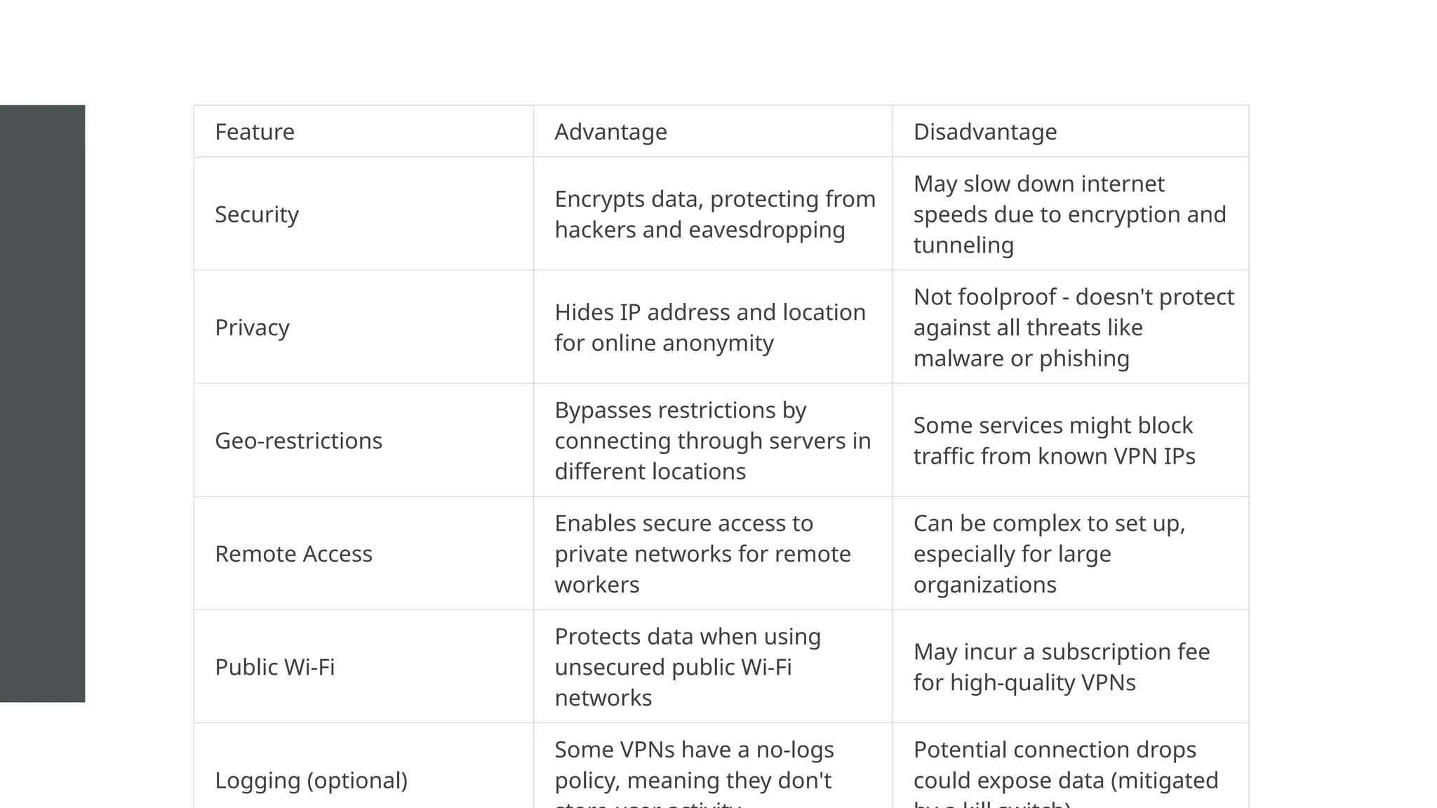 Feature Advantage Disadvantage
Security
Encrypts data, protecting from
hackers and eavesdropping
May slow down internet
speeds due to encryption and
tunneling
Privacy
Hides IP address and location
for online anonymity
Not foolproof - doesn't protect
against all threats like
malware or phishing
Geo-restrictions
Bypasses restrictions by
connecting through servers in
different locations
Some services might block
traffic from known VPN IPs
Remote Access
Enables secure access to
private networks for remote
workers
Can be complex to set up,
especially for large
organizations
Public Wi-Fi
Protects data when using
unsecured public Wi-Fi
networks
May incur a subscription fee
for high-quality VPNs
Logging (optional)
Some VPNs have a no-logs
policy, meaning they don't
Potential connection drops
could expose data (mitigated
 