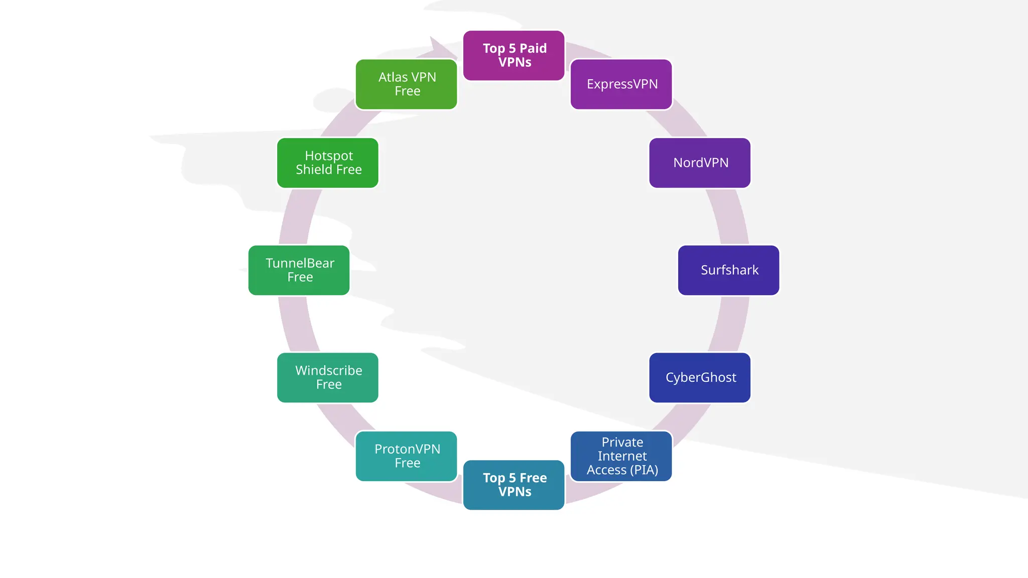 Top 5 Paid
VPNs
ExpressVPN
NordVPN
Surfshark
CyberGhost
Private
Internet
Access (PIA)
Top 5 Free
VPNs
ProtonVPN
Free
Windscribe
Free
TunnelBear
Free
Hotspot
Shield Free
Atlas VPN
Free
 