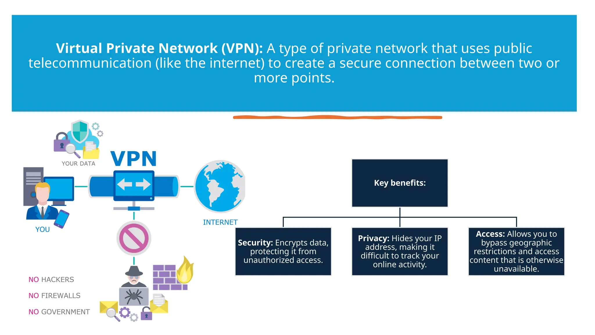 Key benefits:
Security: Encrypts data,
protecting it from
unauthorized access.
Privacy: Hides your IP
address, making it
difficult to track your
online activity.
Access: Allows you to
bypass geographic
restrictions and access
content that is otherwise
unavailable.
Virtual Private Network (VPN): A type of private network that uses public
telecommunication (like the internet) to create a secure connection between two or
more points.
 