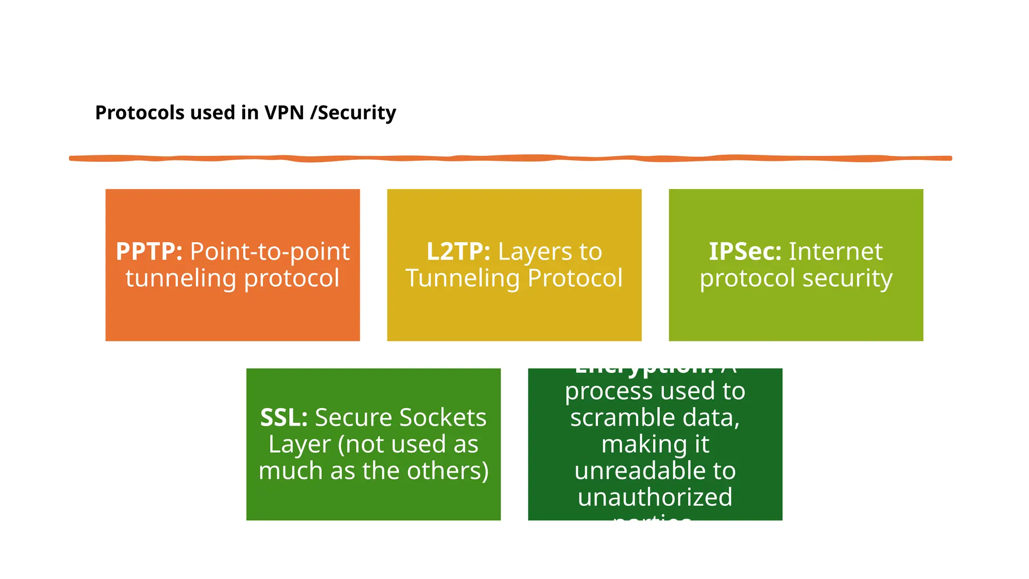 PPTP: Point-to-point
tunneling protocol
L2TP: Layers to
Tunneling Protocol
IPSec: Internet
protocol security
SSL: Secure Sockets
Layer (not used as
much as the others)
Encryption: A
process used to
scramble data,
making it
unreadable to
unauthorized
parties.
Protocols used in VPN /Security
 