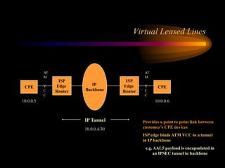 Virtual Leased Lines
CPE
ISP
Edge
Router
IP
Backbone
CPE
AT
M
V
C
C
AT
M
V
C
C
IP Tunnel
10.0.0.5 10.0.0.6
10.0.0.4/30
ISP
Edge
Router
Provides a point to point link between
customer’s CPE devices
ISP edge binds ATM VCC to a tunnel
in IP backbone
e.g. AAL5 payload is encapsulated in
an IPSEC tunnel in backbone
 