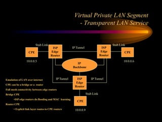 Virtual Private LAN Segment
- Transparent LAN Service
CPE
ISP
Edge
Router
IP
Backbone
ISP
Edge
Router
CPE
10.0.0.5 10.0.0.6
ISP
Edge
Router
10.0.0.9
CPE
Stub Link Stub Link
Stub Link
IP TunnelIP Tunnel
IP Tunnel
Emulation of LAN over internet
CPE can be a bridge or a router
Full mesh connectivity between edge routers
Bridge CPE
•ISP edge routers do flooding and MAC learning
Router CPE
• Explicit link layer routes to CPE routers
 