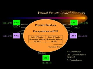 Virtual Private Routed Networks
CPE 1
PE
Router
IP
Backbone
PE
Router
CPE 110.1.1.0 / 30
PE
Router
CPE 1
Stub Link Stub Link
IP TunnelIP Tunnel
IP Tunnel
10.3.3.0 / 30
Stub Link
CPE 2 CPE 2
Stub Link Stub Link
10.2.2.0 / 30
10.5.5.0 / 30
10.6.6.0 / 30P
P
P
PE – Provider Edge
CPE – Customer Premises
Equipment
P – Provider/Interior
10.1.1.1 10.5.5.1
10.0.0.1 157.0.0.1Provider Backbone
Outer IP Header
Destination Address
157.0.0.1
Inner IP Header
Destination Address
10.5.5.1
Customer data
Encapsulation in IP/IP
 