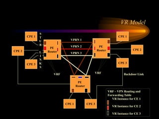 VR Model
CPE 1
PE
Router
CPE 1
CPE 1
PE
Router
PE
Router
CPE 3
CPE 2 CPE 2
CPE 3
CPE 3
Backdoor Link
S
T
U
B
L
I
N
K
S
VPRN 1
VPRN 2
VPRN 3
VRF VRF
VRF – VPN Routing and
Forwarding Table
VR Instance for CE 1
VR Instance for CE 2
VR Instance for CE 3
 