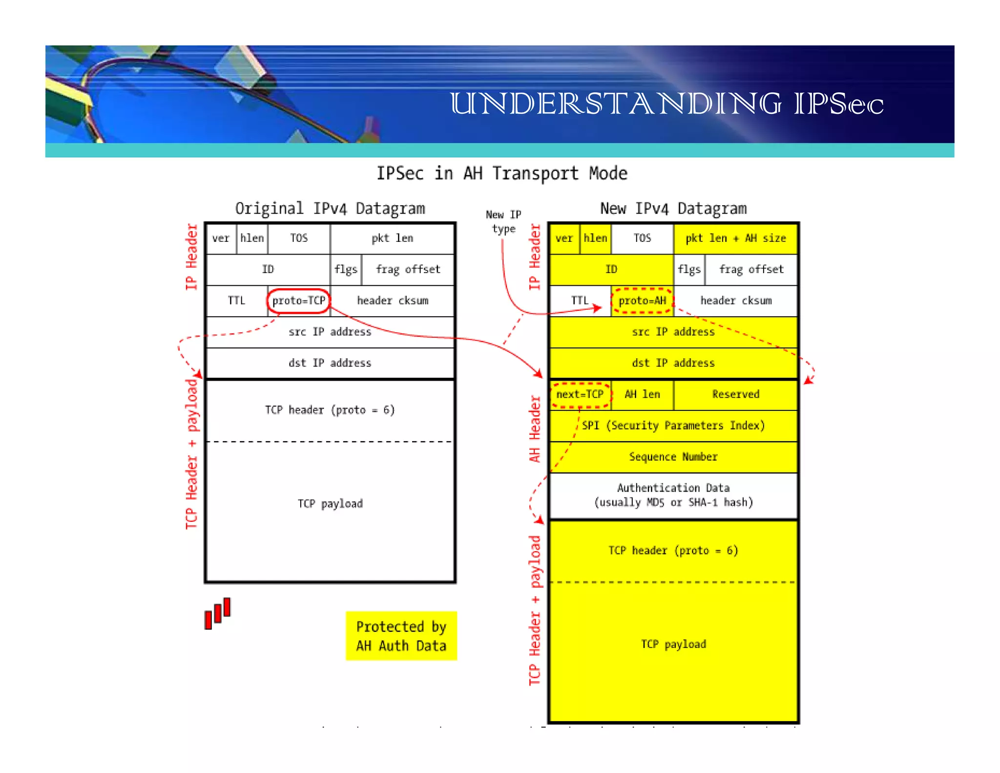 UNDERSTANDING IPSec
 