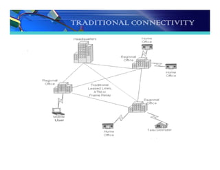 TRADITIONAL CONNECTIVITY
 