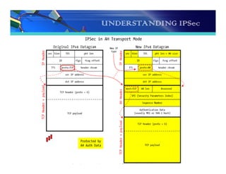 UNDERSTANDING IPSec
 