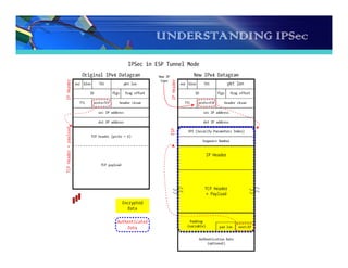 UNDERSTANDING IPSec
 