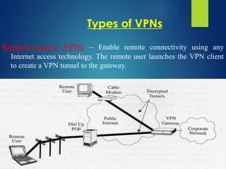 Types of VPNs
Remote access VPNs – Enable remote connectivity using any
Internet access technology. The remote user launches the VPN client
to create a VPN tunnel to the gateway.
 