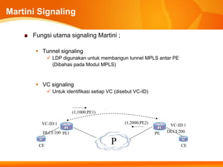 Martini Signaling

      Fungsi utama signaling Martini ;

        Tunnel signaling
              LDP digunakan untuk membangun tunnel MPLS antar PE
               (Dibahas pada Modul MPLS)



        VC signaling
              Untuk identifikasi setiap VC (disebut VC-ID)



                        (1,1000;PE1)

         VC-ID:1                                (1,2000;PE2)
                                                                     VC-ID:1
         DLCI:100 PE1                                          PE   DLCI:200


        CE
                                          P                              CE
 