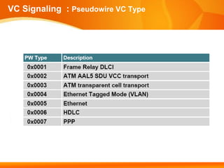 VC Signaling : Pseudowire VC Type
 