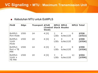VC Signaling - MTU : Maximum Transmission Unit


     Kebutuhan MTU untuk EoMPLS
 