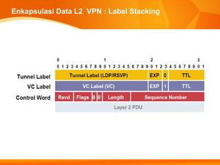 Enkapsulasi Data L2 VPN : Label Stacking
 